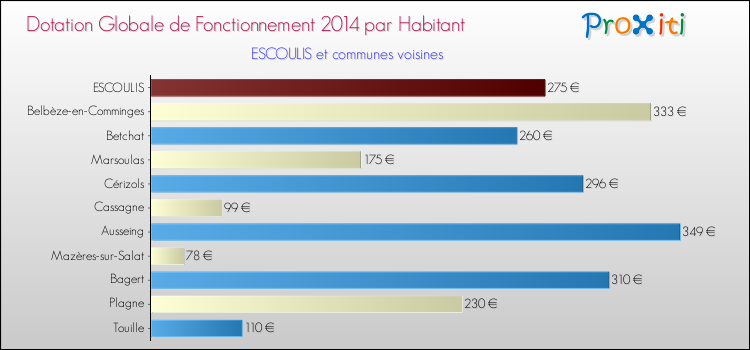 Montant des dotations globales de fonctionnement DGF par Habitant pour ESCOULIS et les communes proches en 2014. Comparaison des des dotations globales de fonctionnement DGF par habitant pour ESCOULIS et les communes voisines en 2014.