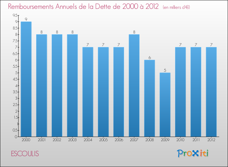 Evolution de l'annuité de la dette pour la commune de ESCOULIS de 2000 à 2012 Annuités de la dette pour ESCOULIS de 2000 à 2012