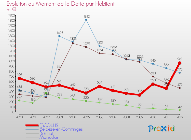 Evolution de la dette par habitant pour la commune de ESCOULIS et les communes proches de 2000 à 2012 Comparaison de la dette par habitant pour ESCOULIS et les communes voisines de 2000 à 2012