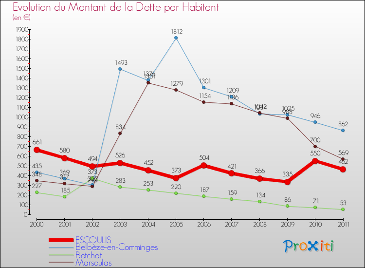 Evolution de la dette par habitant pour la commune de ESCOULIS et les communes proches Comparaison de la dette par habitant pour ESCOULIS et les communes voisines