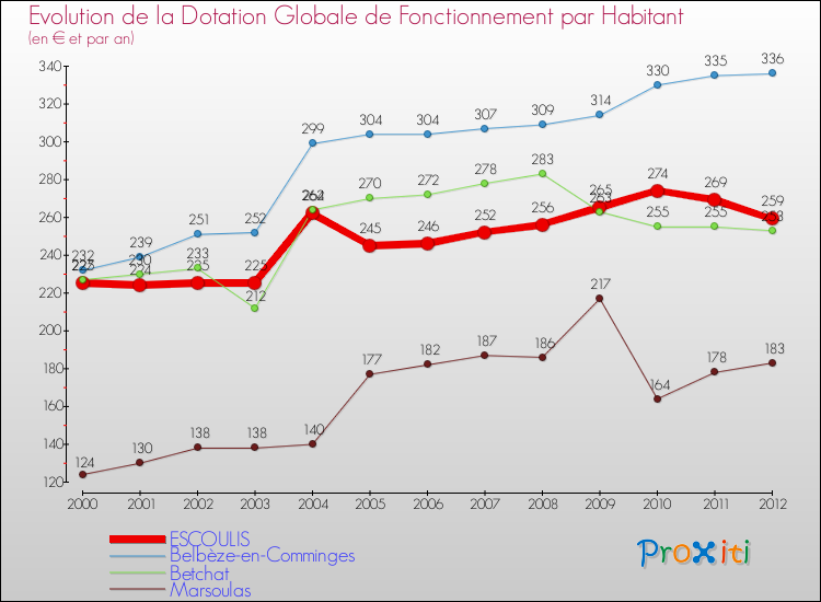 Evolution et montant de la dotation globale de fonctionnement par Habitant pour ESCOULIS et les communes proches Comparaison des dotations globales de fonctionnement par habitant pour ESCOULIS et les communes voisines