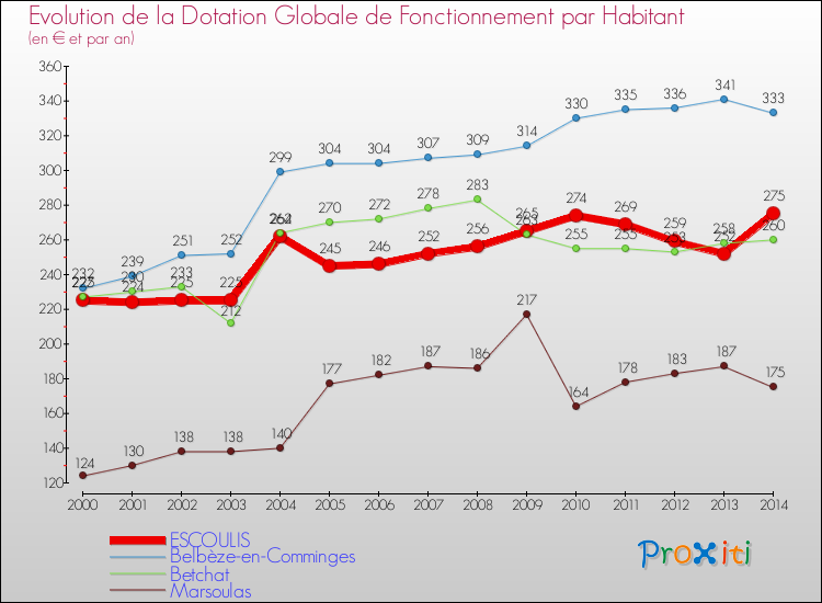 Evolution et montant de la dotation globale de fonctionnement par Habitant pour ESCOULIS et les communes proches de 2000 à 2014. Comparaison des dotations globales de fonctionnement par habitant pour ESCOULIS et les communes voisines de 2000 à 2014.