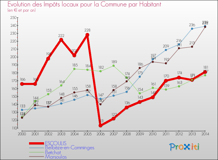 Evolution et montant des impôts locaux par Habitant pour ESCOULIS et les communes proches de 2000 à 2014 Comparaison des impôts locaux par habitant pour ESCOULIS et les communes voisines de 2000 à 2014
