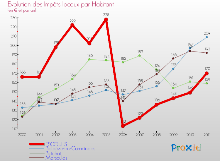 Evolution et montant des impôts locaux par Habitant pour ESCOULIS et les communes proches Comparaison des impôts locaux par habitant pour ESCOULIS et les communes voisines