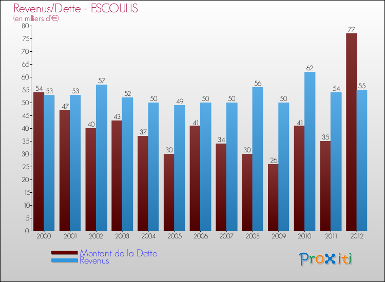 Evolution comparée de la dette et des revenus pour la commune de ESCOULIS de 2000 à 2012 Comparaison de la dette et des revenus pour ESCOULIS de 2000 à 2012