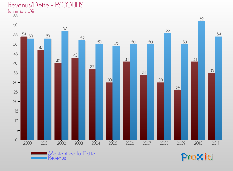 Evolution comparée de la dette et des revenus pour la commune de ESCOULIS de 2000 à 2011 Comparaison de la dette et des revenus pour ESCOULIS de 2000 à 2011