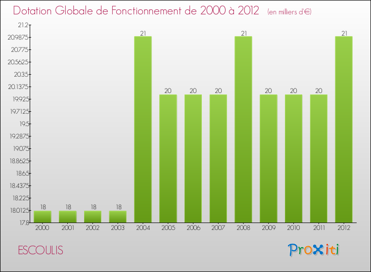 Evolution du montant de la Dotation Globale de Fonctionnement pour la commune de ESCOULIS de 2000 à 2012 Evolution du montant de la Dotation Globale de Fonctionnement pour ESCOULIS de 2000 à 2012