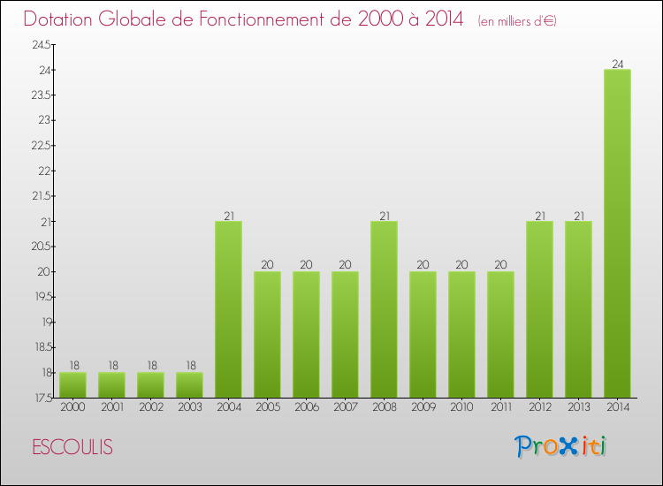 Evolution du montant de la Dotation Globale de Fonctionnement pour la commune de ESCOULIS de 2000 à 2014 Evolution du montant de la Dotation Globale de Fonctionnement pour ESCOULIS de 2000 à 2014