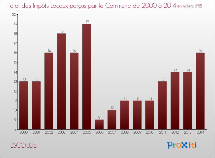Evolution des Impôts Locaux pour la commune de ESCOULIS de 2000 à 2014 Evolution des Impôts Locaux pour ESCOULIS de 2000 à 2014