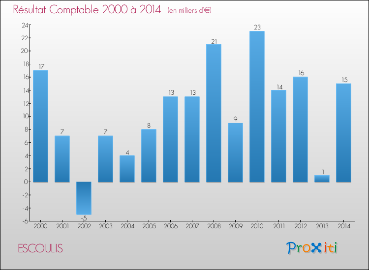 Evolution du résultat comptable pour la commune de ESCOULIS de 2000 à 2014 Evolution du résultat comptable pour ESCOULIS de 2000 à 2014