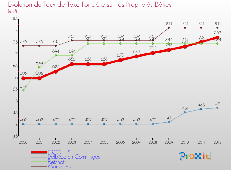 Evolution du taux de la taxe foncière sur le bati pour ESCOULIS et les communes proches de 2000 à 2012 Comparaison des taux de taxe foncière sur le bati pour ESCOULIS et les communes voisines de 2000 à 2012