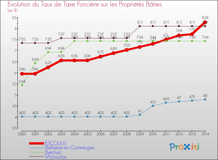 Evolution du taux de la taxe foncière sur le bati pour ESCOULIS et les communes proches de 2000 à 2014 Comparaison des taux de taxe foncière sur le bati pour ESCOULIS et les communes voisines de 2000 à 2014