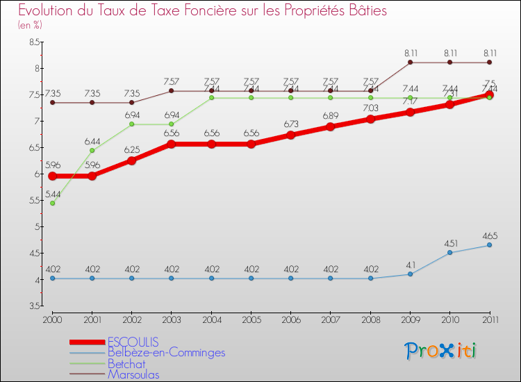 Evolution du taux de la taxe foncière sur le bati pour ESCOULIS et les communes proches Comparaison des taux de taxe foncière sur le bati pour ESCOULIS et les communes voisines