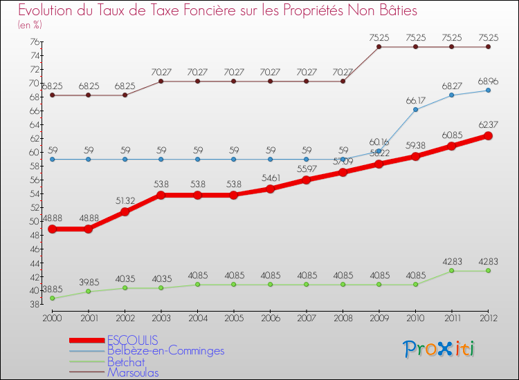 Evolution du taux de la taxe foncière sur les immeubles et terrains non batis pour ESCOULIS et les communes proches de 2000 à 2012 Comparaison des taux de la taxe foncière sur les immeubles et terrains non batis pour ESCOULIS et les communes voisines de 2000 à 2012