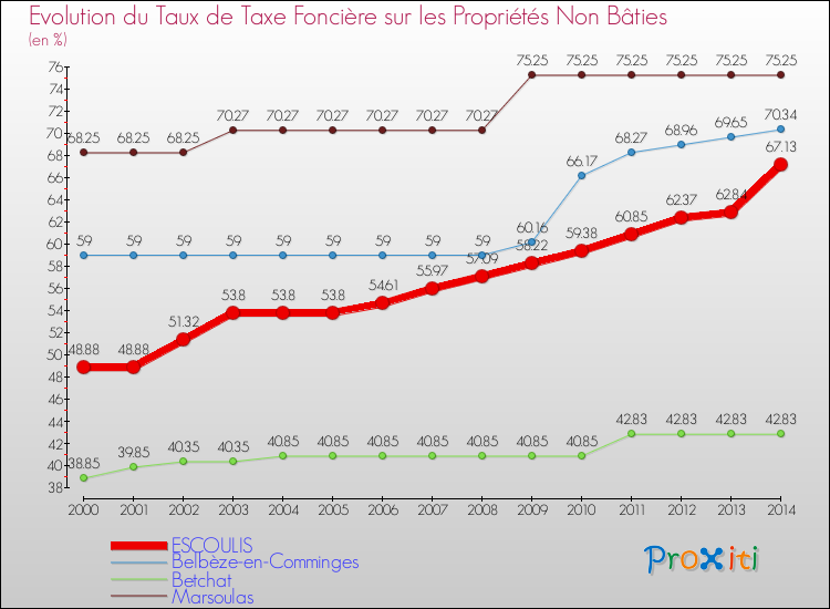 Evolution du taux de la taxe foncière sur les immeubles et terrains non batis pour ESCOULIS et les communes proches de 2000 à 2014 Comparaison des taux de la taxe foncière sur les immeubles et terrains non batis pour ESCOULIS et les communes voisines de 2000 à 2014