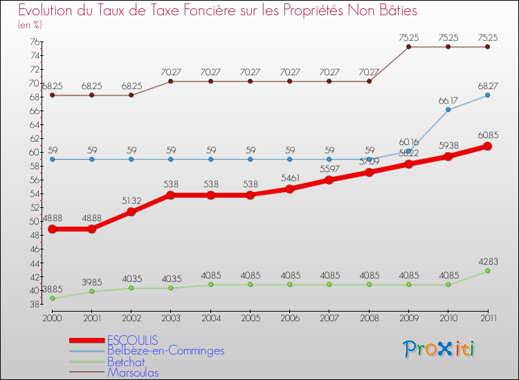 Evolution du taux de la taxe foncière sur les immeubles et terrains non batis pour ESCOULIS et les communes proches Comparaison des taux de la taxe foncière sur les immeubles et terrains non batis pour ESCOULIS et les communes voisines