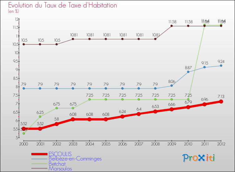 Evolution du taux de la taxe d'habitation pour ESCOULIS et les communes proches Comparaison des taux de la taxe d'habitation pour ESCOULIS et les communes voisines