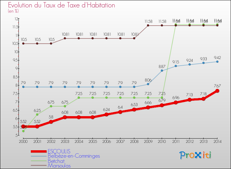 Evolution du taux de la taxe d'habitation pour ESCOULIS et les communes proches de 2000 à 2014 Comparaison des taux de la taxe d'habitation pour ESCOULIS et les communes voisines de 2000 à 2014
