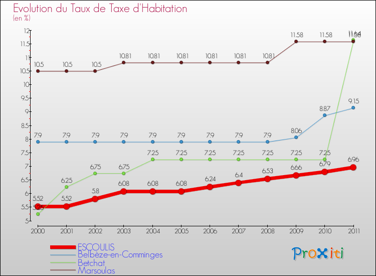 Evolution du taux de la taxe d'habitation pour ESCOULIS et les communes proches Comparaison des taux de la taxe d'habitation pour ESCOULIS et les communes voisines