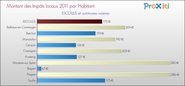 Montant des impôts locaux par Habitant pour ESCOULIS et les communes proches Comparaison des impôts locaux par habitant pour ESCOULIS et les communes voisines