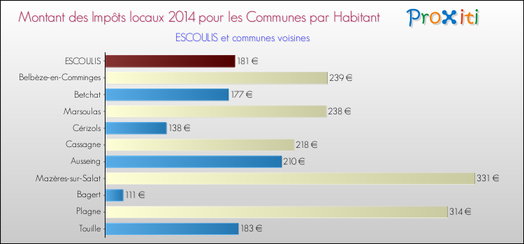 Montant des impôts locaux par Habitant pour ESCOULIS et les communes proches en 2014 Comparaison des impôts locaux par habitant pour ESCOULIS et les communes voisines en 2014