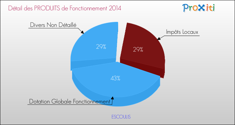 Décomposition du Budget de Fonctionnement 2014 de la commune de ESCOULIS Budget de Fonctionnement 2014 pour la commune de ESCOULIS