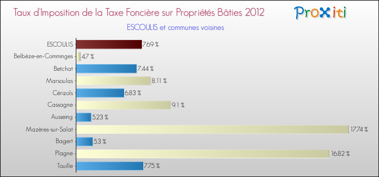 Taux d'imposition de la taxe foncière sur le bati 2012 pour ESCOULIS et les communes proches Comparaison des taux d'imposition de la taxe foncière sur le bati 2012 pour ESCOULIS et les communes voisines