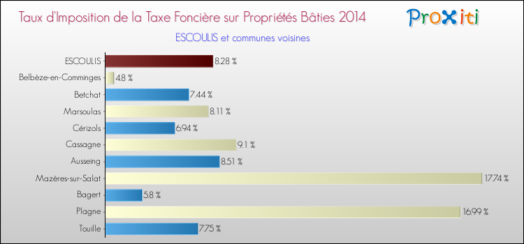 Taux d'imposition de la taxe foncière sur le bati 2014 pour ESCOULIS et les communes proches Comparaison des taux d'imposition de la taxe foncière sur le bati 2014 pour ESCOULIS et les communes voisines