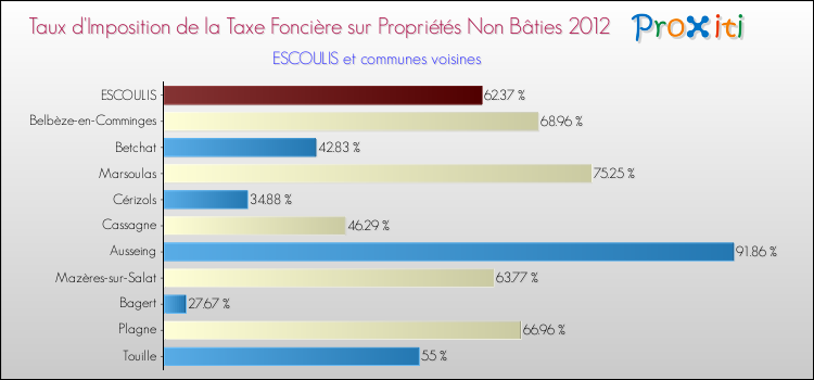 Taux d'imposition de la taxe foncière sur les immeubles et terrains non batis 2012 pour ESCOULIS et les communes proches Comparaison des taux d'imposition de la taxe foncière sur les immeubles et terrains non batis 2012 pour ESCOULIS et les communes voisines