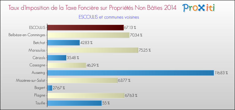 Taux d'imposition de la taxe foncière sur les immeubles et terrains non batis 2014 pour ESCOULIS et les communes proches Comparaison des taux d'imposition de la taxe foncière sur les immeubles et terrains non batis 2014 pour ESCOULIS et les communes voisines