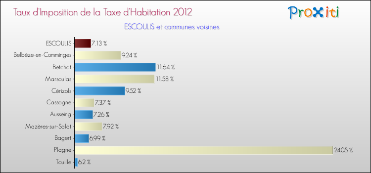 Taux d'imposition de la taxe d'habitation 2012 pour ESCOULIS et les communes proches Comparaison des taux d'imposition de la taxe d'habitation 2012 pour ESCOULIS et les communes voisines