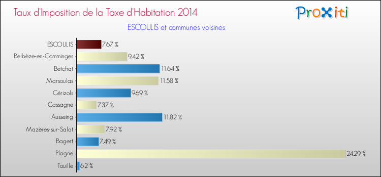Taux d'imposition de la taxe d'habitation 2014 pour ESCOULIS et les communes proches Comparaison des taux d'imposition de la taxe d'habitation 2014 pour ESCOULIS et les communes voisines