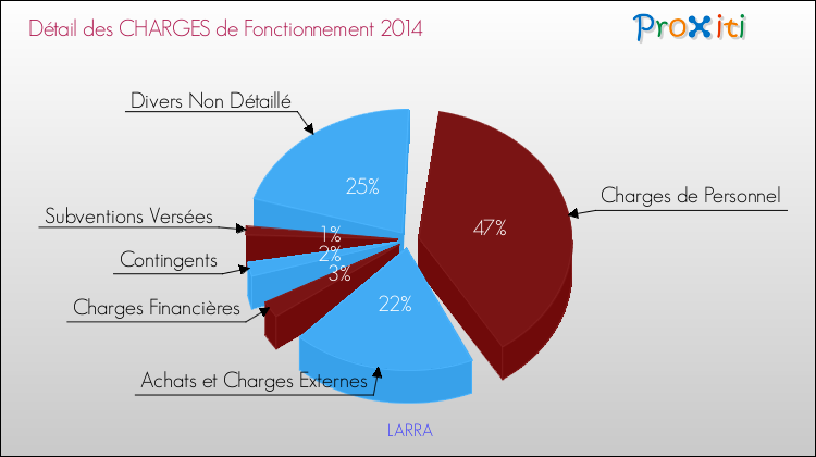 Décomposition des Charges de Fonctionnement 2014 de la commune de LARRA Charges de Fonctionnement 2014 pour la commune de LARRA