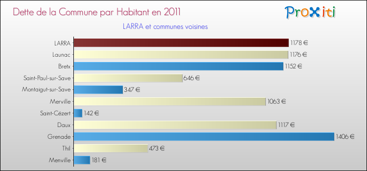 Dette par habitant de la commune en 2011 pour LARRA et les communes proches Comparaison de la dette par habitant de la commune en 2011 pour LARRA et les communes voisines
