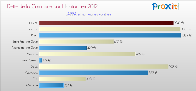 Dette par habitant de la commune en 2012 pour LARRA et les communes proches Comparaison de la dette par habitant de la commune en 2012 pour LARRA et les communes voisines