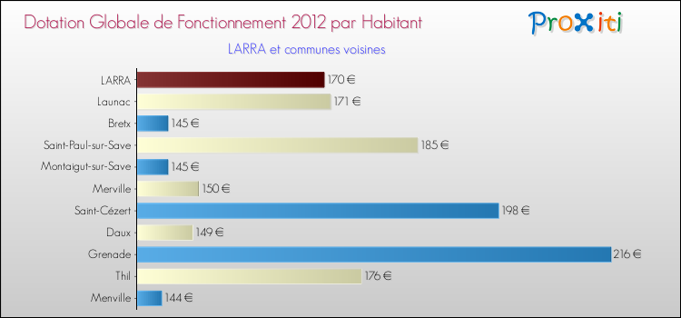 Montant des dotations globales de fonctionnement DGF par Habitant pour LARRA et les communes proches Comparaison des des dotations globales de fonctionnement DGF par habitant pour LARRA et les communes voisines
