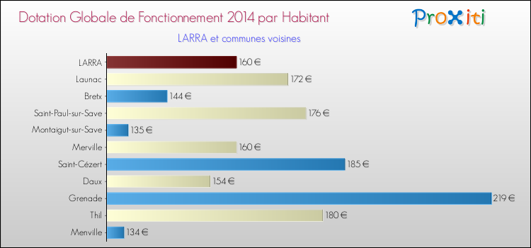 Montant des dotations globales de fonctionnement DGF par Habitant pour LARRA et les communes proches en 2014. Comparaison des des dotations globales de fonctionnement DGF par habitant pour LARRA et les communes voisines en 2014.