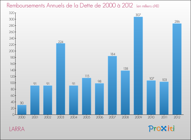 Evolution de l'annuité de la dette pour la commune de LARRA de 2000 à 2012 Annuités de la dette pour LARRA de 2000 à 2012