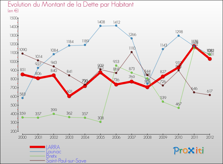 Evolution de la dette par habitant pour la commune de LARRA et les communes proches de 2000 à 2012 Comparaison de la dette par habitant pour LARRA et les communes voisines de 2000 à 2012