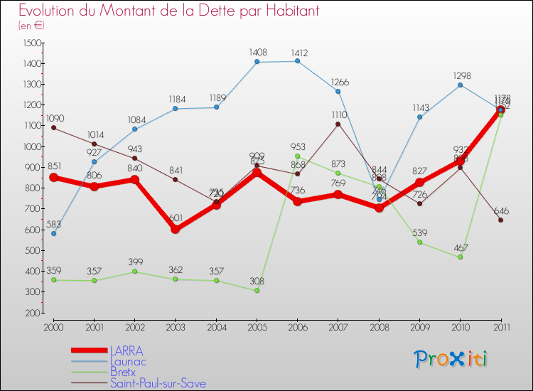Evolution de la dette par habitant pour la commune de LARRA et les communes proches Comparaison de la dette par habitant pour LARRA et les communes voisines