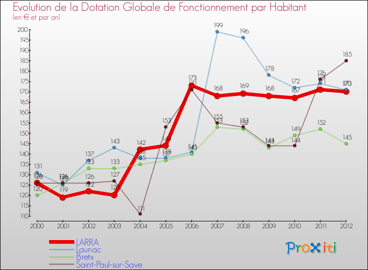 Evolution et montant de la dotation globale de fonctionnement par Habitant pour LARRA et les communes proches Comparaison des dotations globales de fonctionnement par habitant pour LARRA et les communes voisines