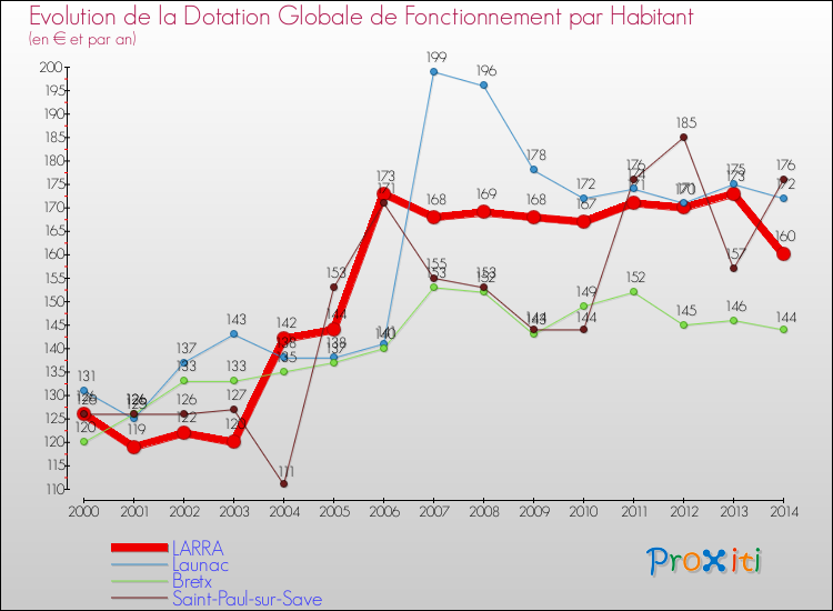 Evolution et montant de la dotation globale de fonctionnement par Habitant pour LARRA et les communes proches de 2000 à 2014. Comparaison des dotations globales de fonctionnement par habitant pour LARRA et les communes voisines de 2000 à 2014.