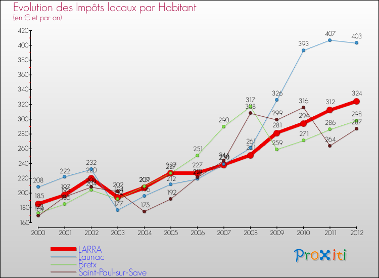 Evolution et montant des impôts locaux par Habitant pour LARRA et les communes proches Comparaison des impôts locaux par habitant pour LARRA et les communes voisines