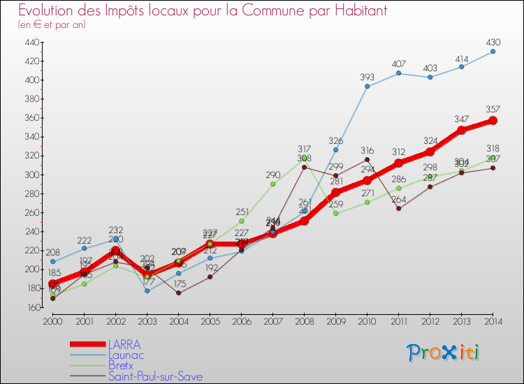 Evolution et montant des impôts locaux par Habitant pour LARRA et les communes proches de 2000 à 2014 Comparaison des impôts locaux par habitant pour LARRA et les communes voisines de 2000 à 2014