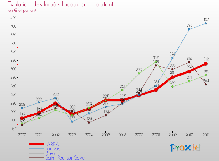 Evolution et montant des impôts locaux par Habitant pour LARRA et les communes proches Comparaison des impôts locaux par habitant pour LARRA et les communes voisines