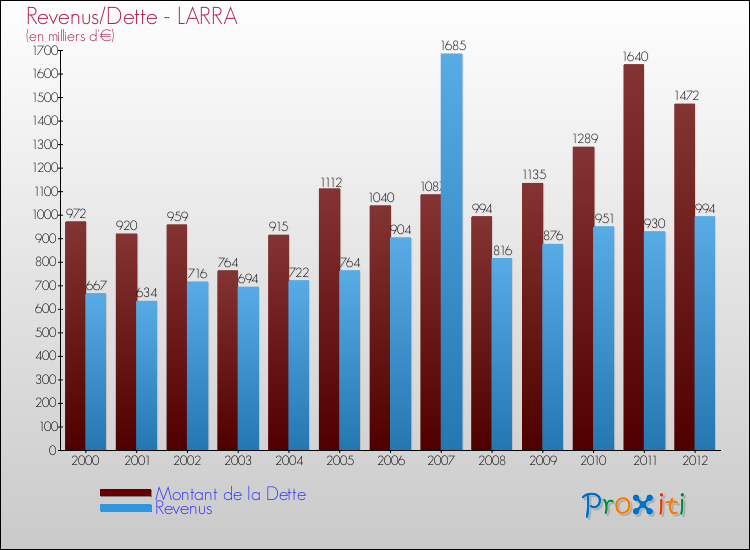Evolution comparée de la dette et des revenus pour la commune de LARRA de 2000 à 2012 Comparaison de la dette et des revenus pour LARRA de 2000 à 2012