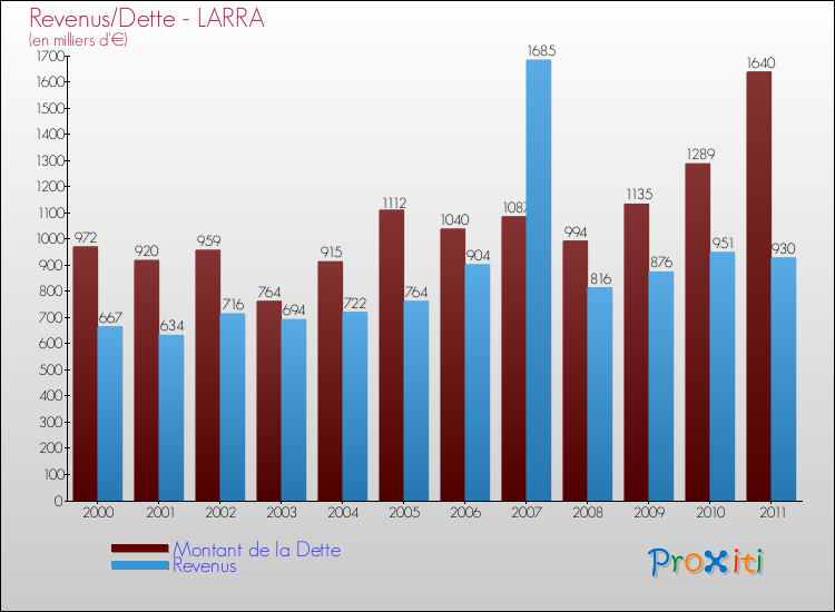 Evolution comparée de la dette et des revenus pour la commune de LARRA de 2000 à 2011 Comparaison de la dette et des revenus pour LARRA de 2000 à 2011