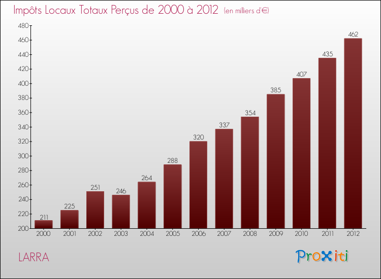 Evolution des Impôts Locaux pour la commune de LARRA de 2000 à 2012 Evolution des Impôts Locaux pour LARRA de 2000 à 2012