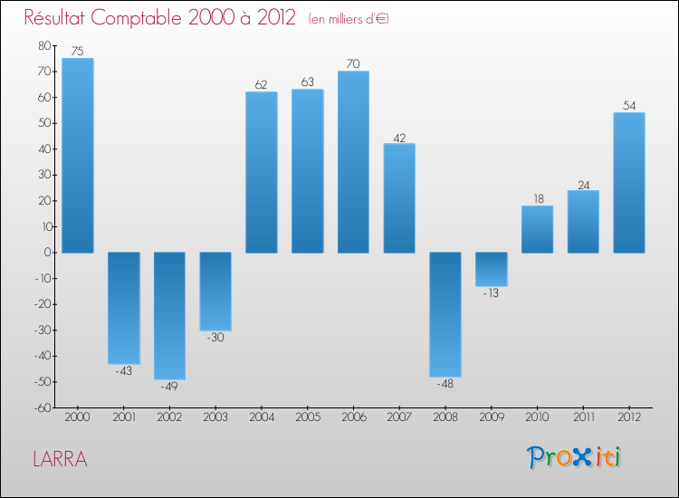 Evolution du résultat comptable pour la commune de LARRA de 2000 à 2012 Evolution du résultat comptable pour LARRA de 2000 à 2012