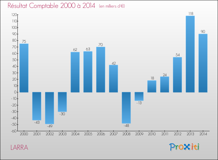 Evolution du résultat comptable pour la commune de LARRA de 2000 à 2014 Evolution du résultat comptable pour LARRA de 2000 à 2014